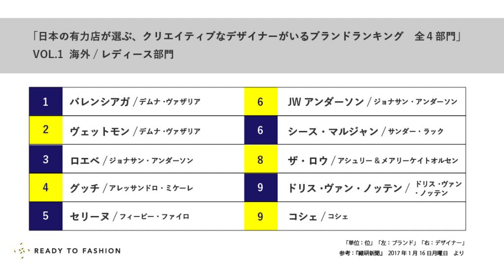 今注目すべき、最もクリエイティブなデザイナーがいるブランドはどこ？ Vol.1：海外/レディース部門｜アパレル業界について知る！
