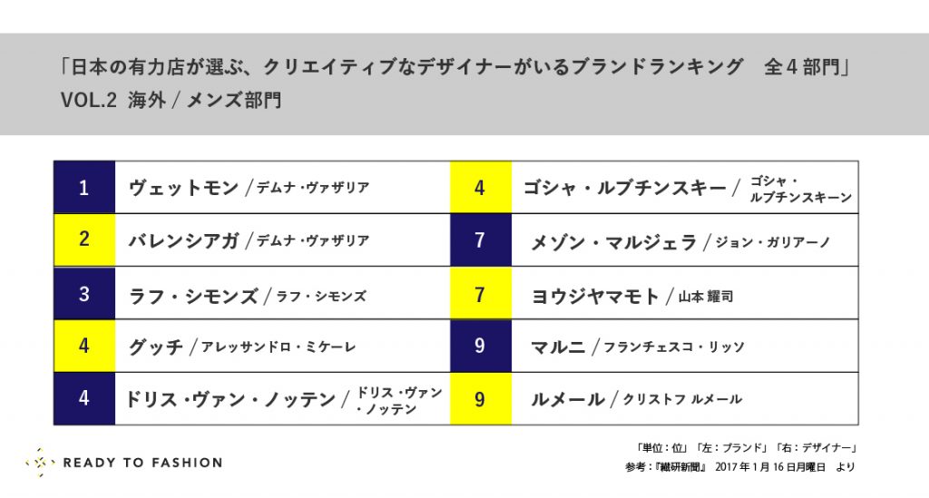 今注目すべき、最もクリエイティブなデザイナーがいるブランドはどこ？ Vol.2：海外/メンズ部門｜アパレル業界について知る！