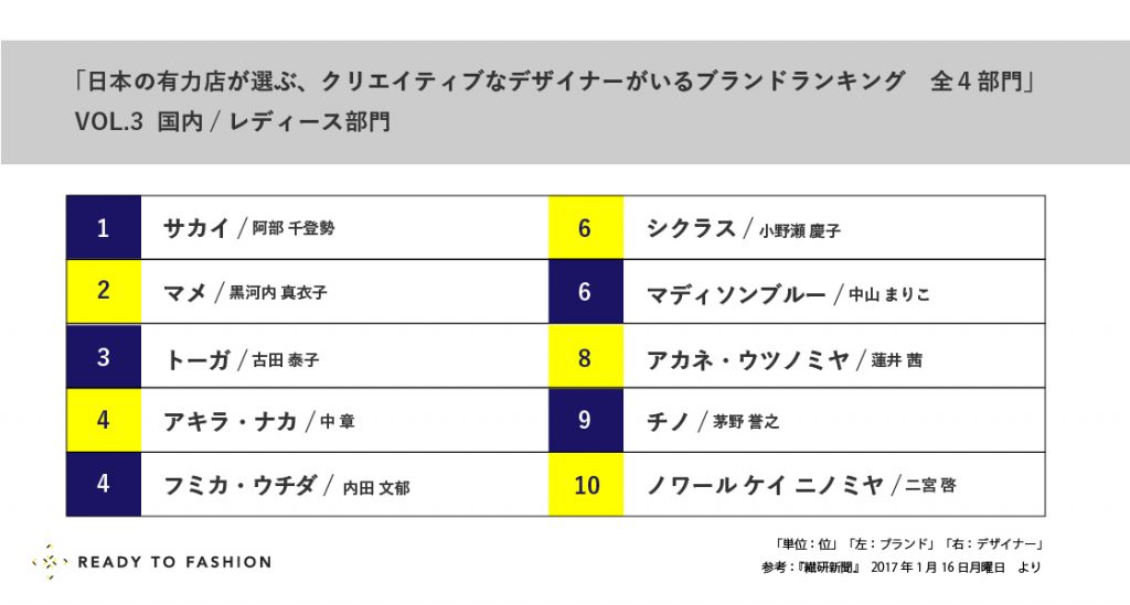 今注目すべき、最もクリエイティブなデザイナーがいるブランドはどこ？ Vol.3：国内/レディース部門｜アパレル業界について知る！