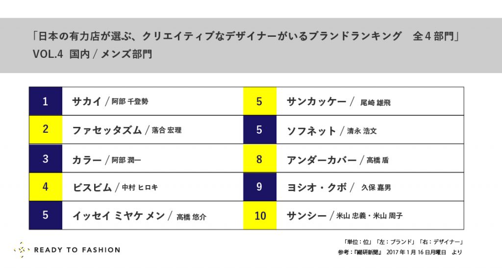 今注目すべき、最もクリエイティブなデザイナーがいるブランドはどこ？ Vol.4：国内/メンズ部門｜アパレル業界について知る！
