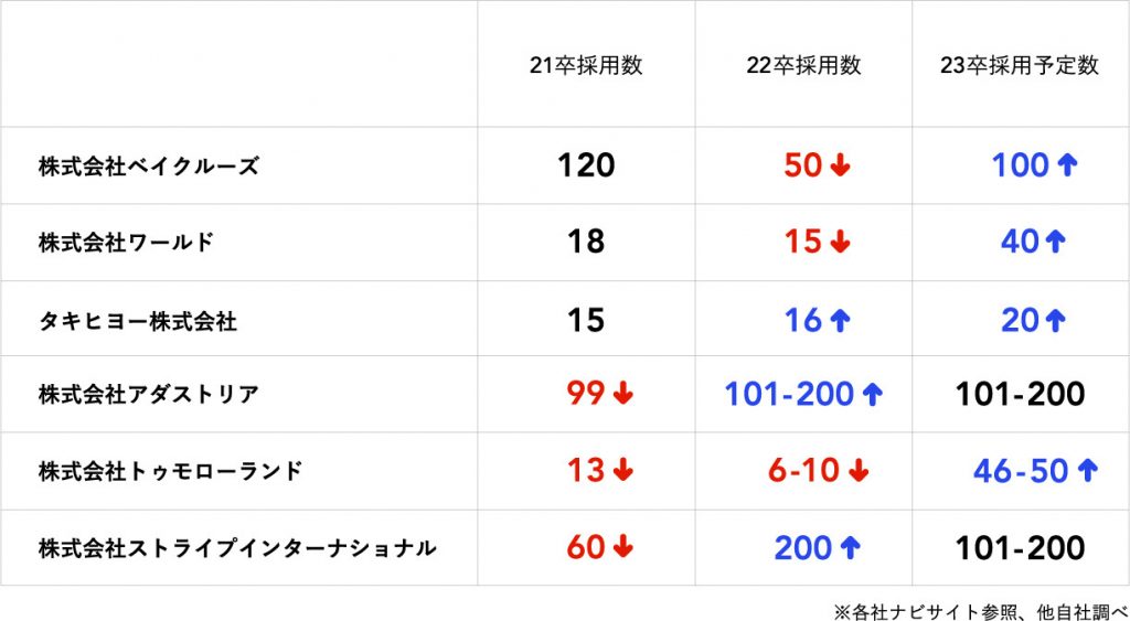 アパレル新卒採用に復活の兆しあり！　業界大手各社で23新卒は回復の見通し｜アパレル業界の不安を解消！