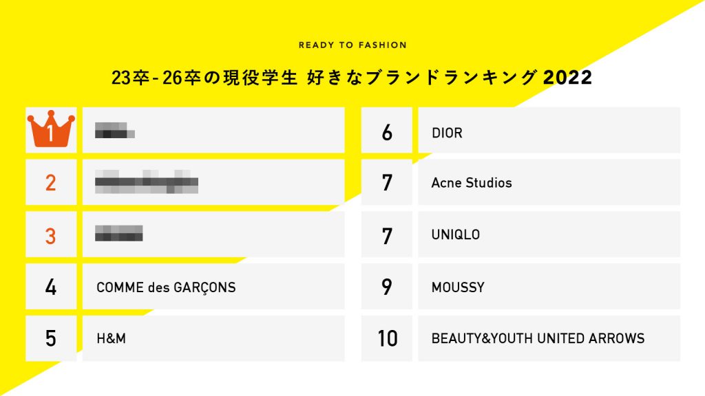 1位は意外なあのブランド？　現役学生が好きなブランドTOP20｜アパレル業界について知る！