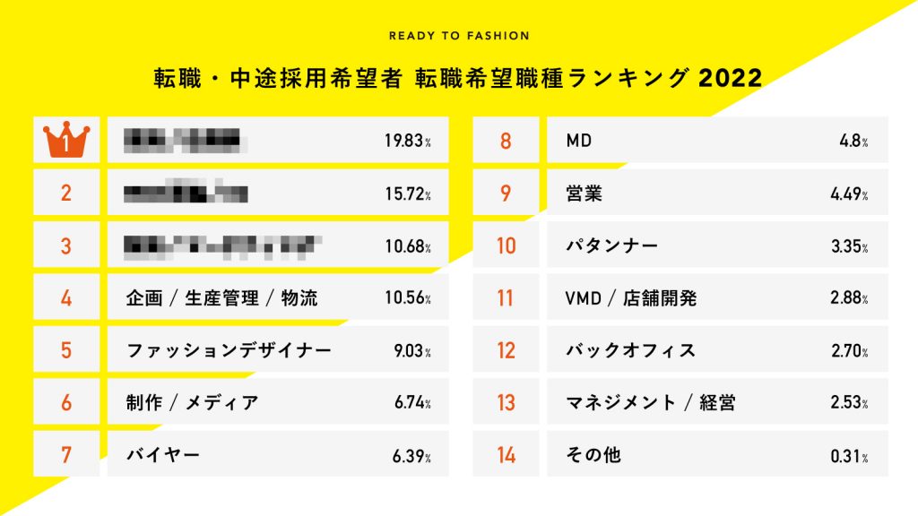 アパレル業界で人気な転職希望職種ランキング