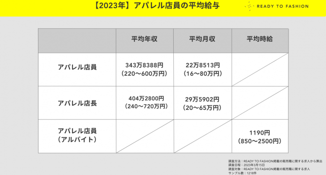 2023年アパレル店員の平均年収
