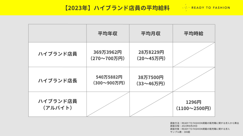 【2023年】ハイブランド店員の年収・給料は？ボーナスについても解説