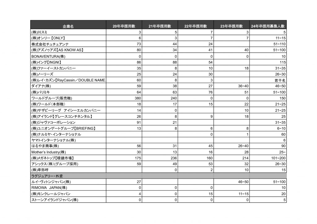 アパレル新卒採用、コロナ禍以前まで回復の兆し。20卒〜24卒の採用動向