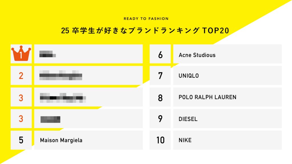 Y2Kトレンドも影響？ 25卒学生が好きなブランドランキングTOP20