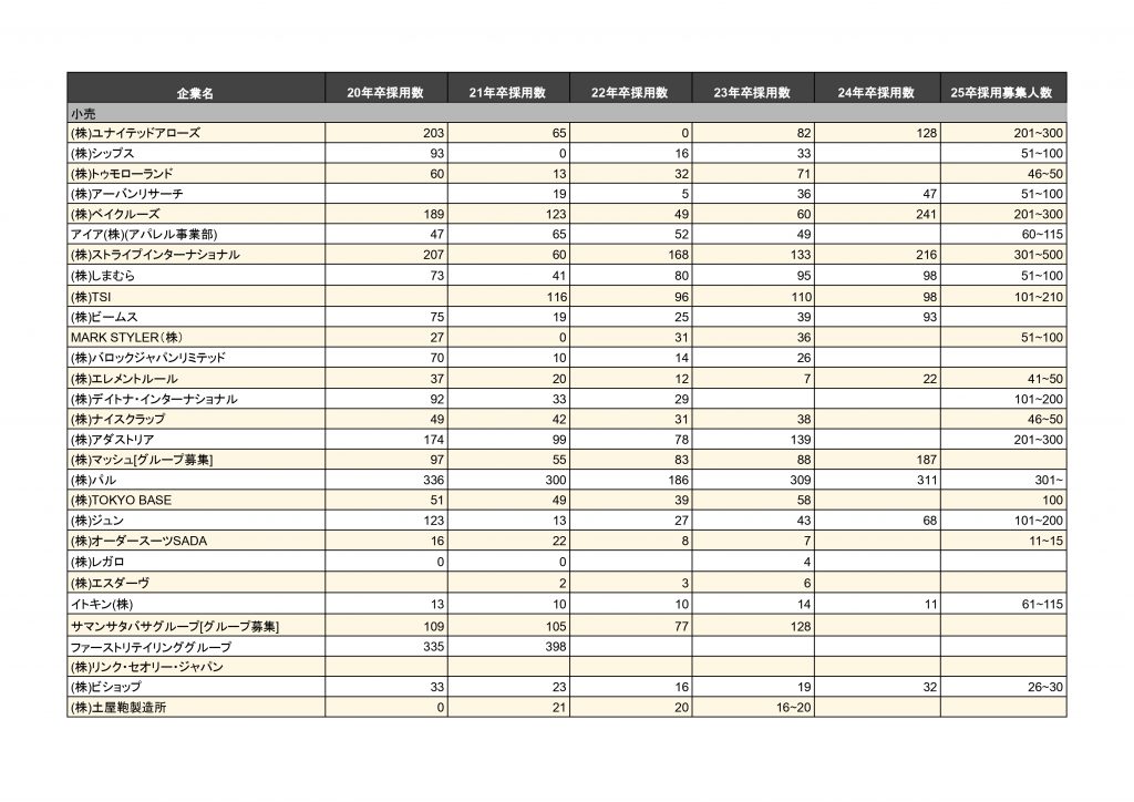 アパレル25卒の採用動向。一部増加、ほぼ横ばい