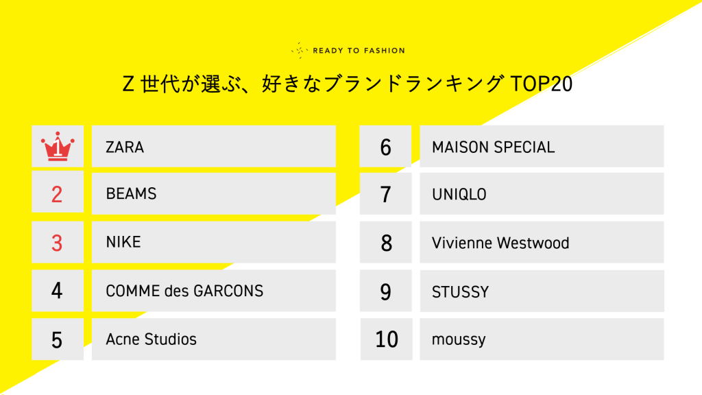 Z世代が選ぶ、好きなブランドランキングTOP20