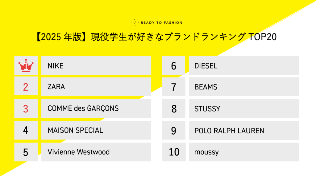 【2025年版】現役学生が好きなブランドランキングTOP20