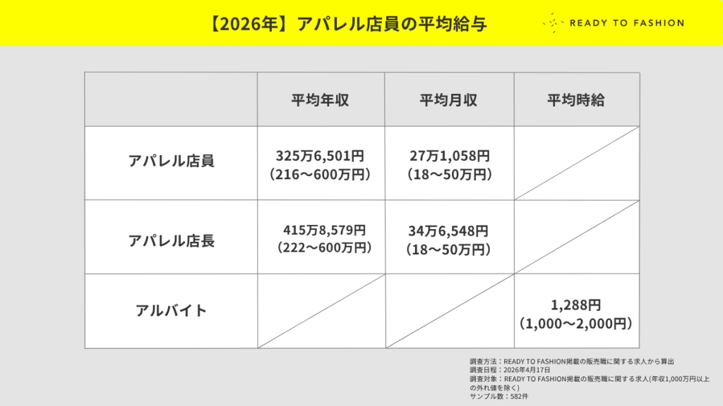 【2026年】アパレル店員のリアルな給与事情。平均年収・月収・時給を独自データから発表